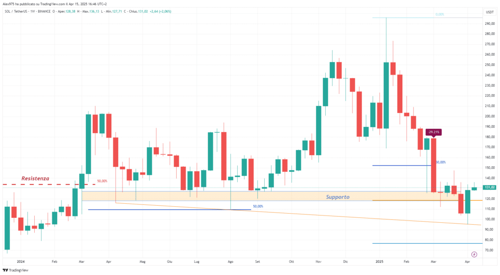 Solana (SOL) - Weekly 16 Aprile 2025