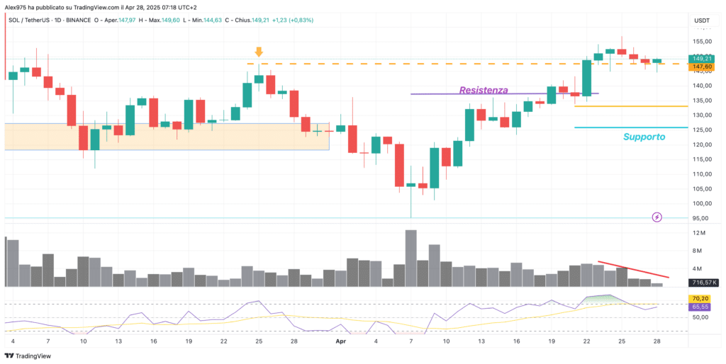 Solana (SOL) - Daily 28 Aprile 2025