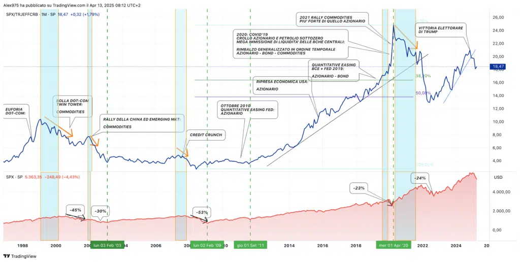 spread tra l’S&P 500 e il CRB Index 