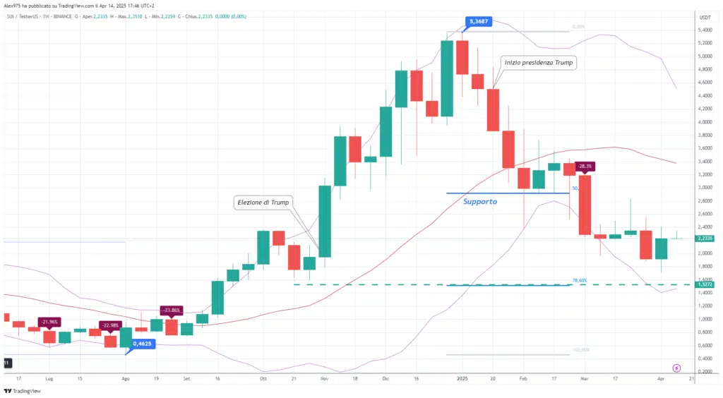 Sui (SUI) - Weekly 14 aprile 2025