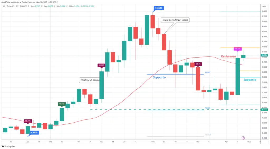 Sui (SUI). - Weekly 29 Aprile 2025