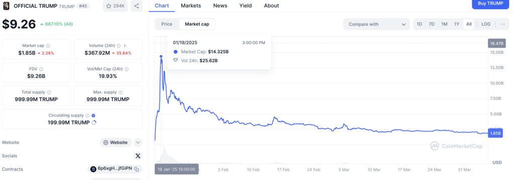Market Cap Trump Coin