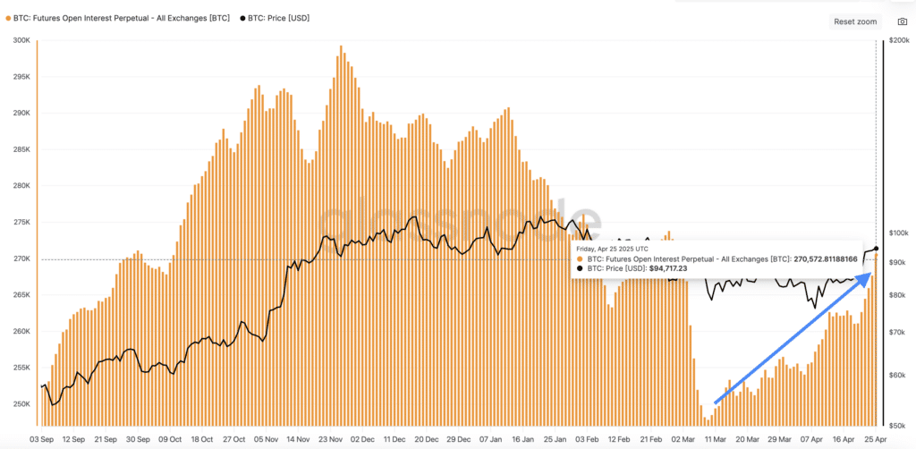 BTC Open Interest dei futures su Bitcoin".