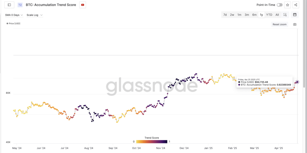 "BTC Accumulation Trend Score",