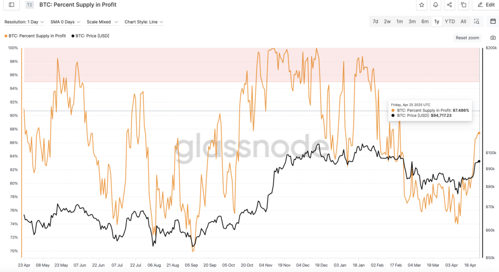 BTC Percent Supply in Profit”