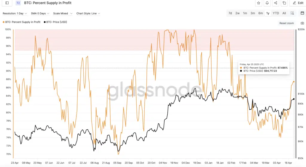 BTC Percent Supply in Profit” 