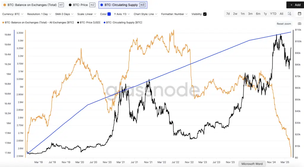 BTC Balance on Exchanges (Total) .- Fonte: Glassnode 