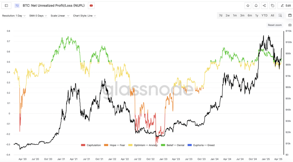 “BTC: Net Unrealized Profit/Loss