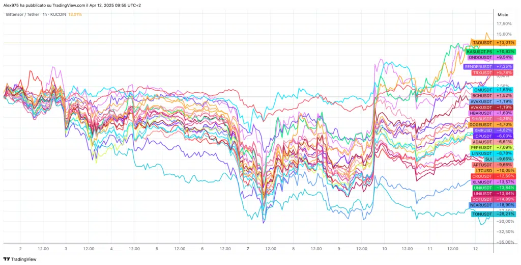 Andamento Crypto Aprile 2025