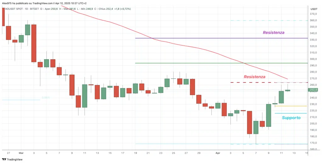 Bittensor (TAO) - daily 12 aprile 2025