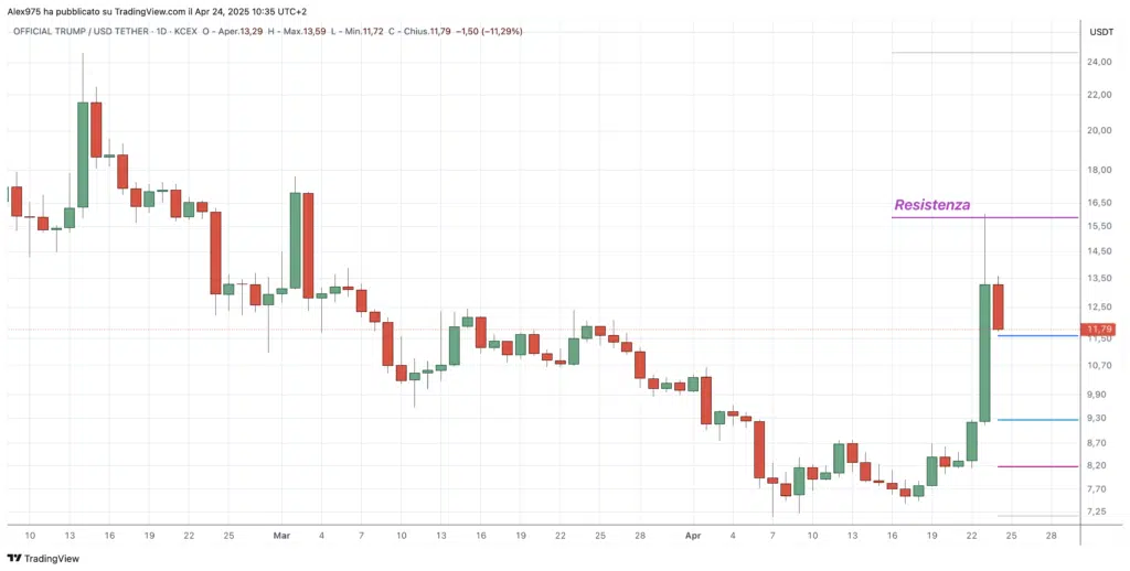Trump Coin (TRUMP) - daily 24 aprile 2025