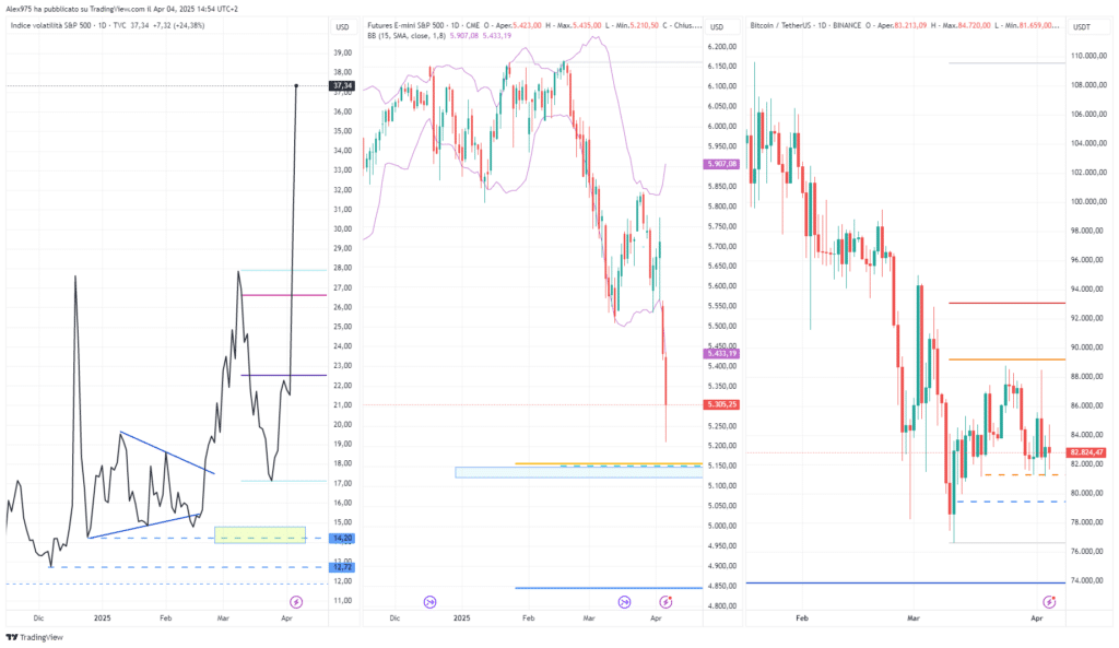 VIX - S&P500 - Bitcoin