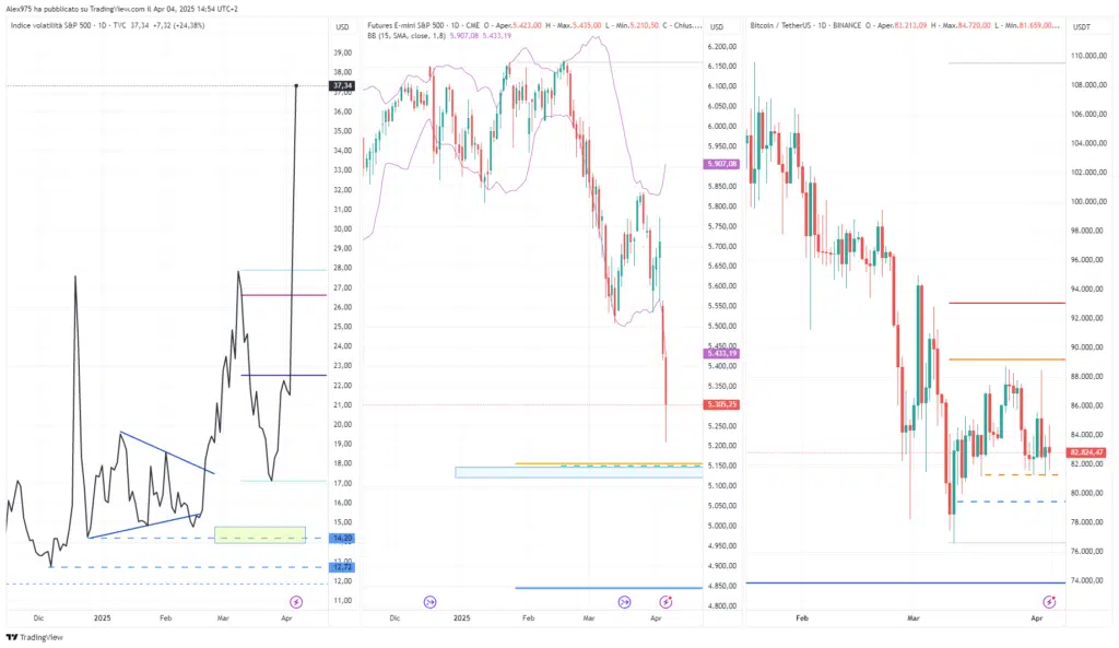 VIX - S&P500 - Bitcoin