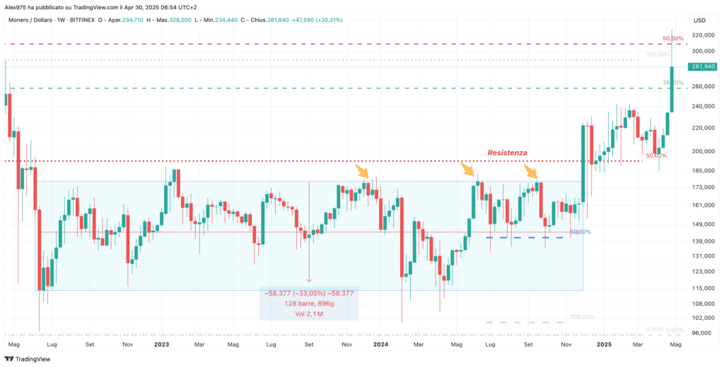 Monero (XMR). - Weekly 30 Aprile 2025
