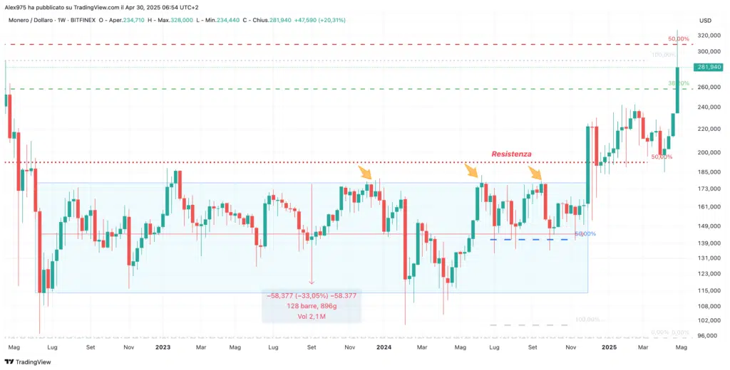 Monero (XMR). - Weekly 30 Aprile 2025