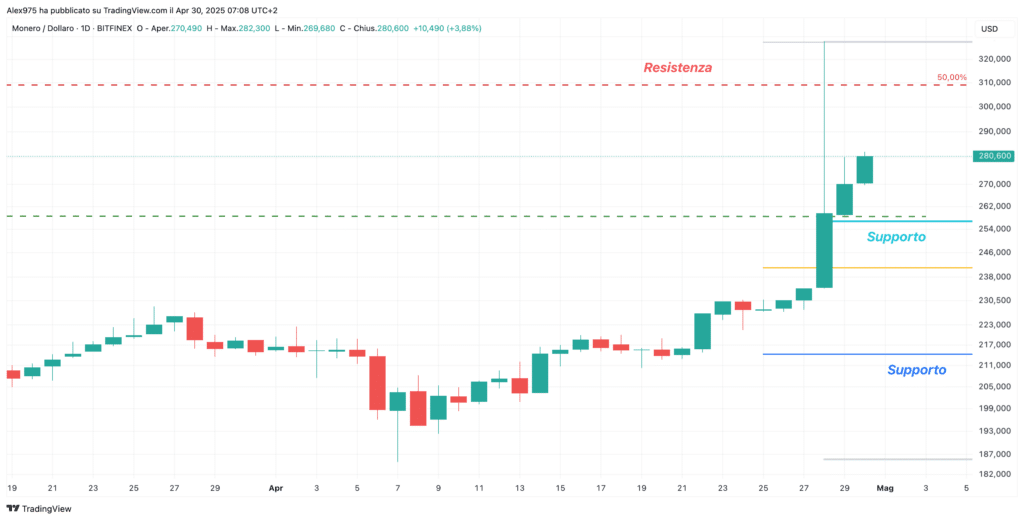 Monero (XMR). - Weekly 30 Aprile 2025