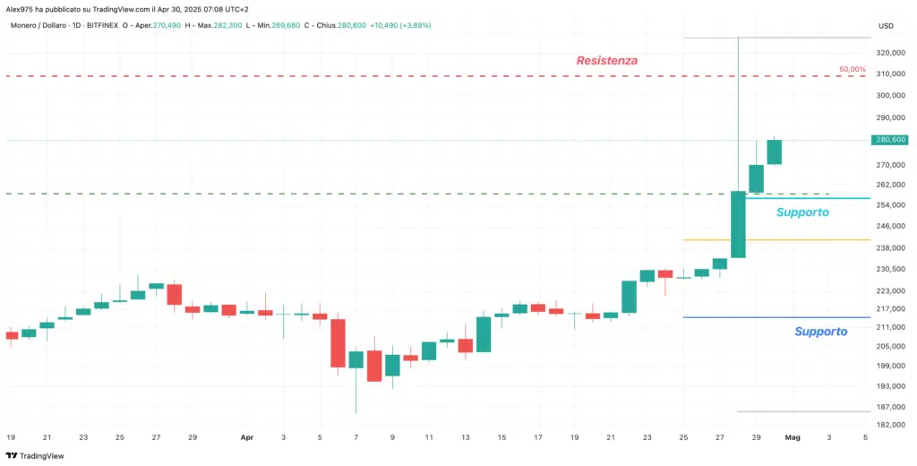 Monero (XMR). - Weekly 30 Aprile 2025