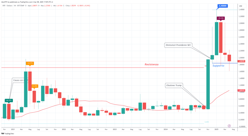 Ripple (XRP) - Monthly Aprile 2025