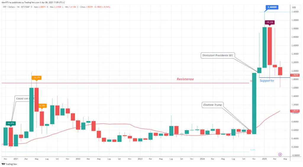 Ripple (XRP) - Monthly Aprile 2025