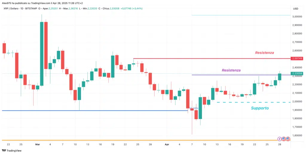 Ripple (XRP) - Daily 28 Aprile 2025