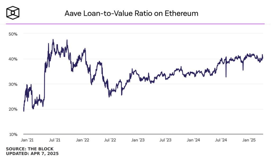 Aave loan to value ratio
