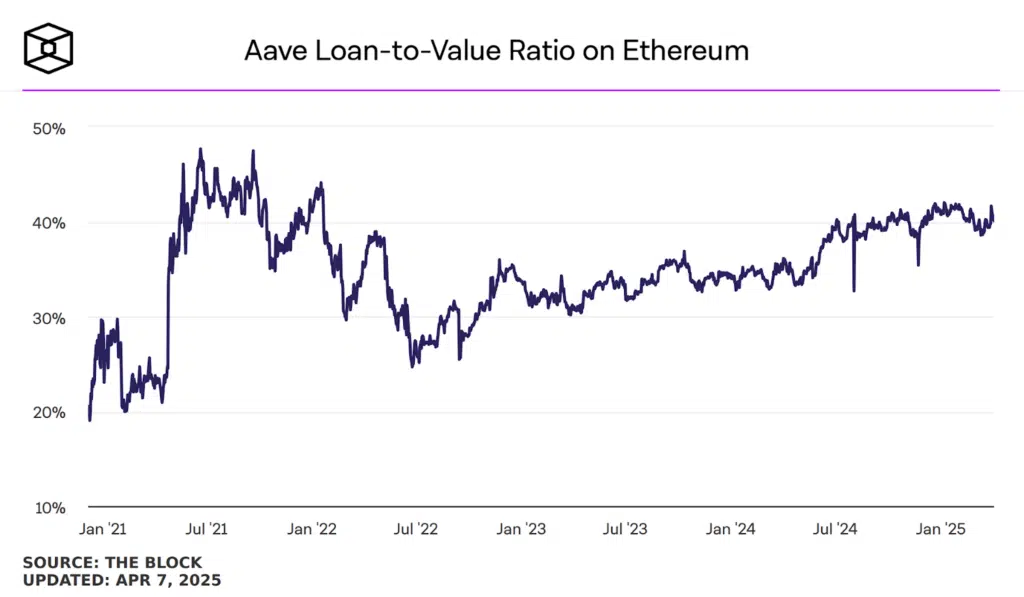 Aave loan to value ratio
