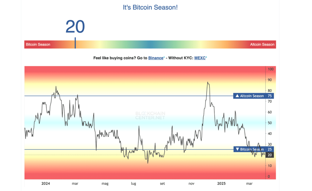 Altseason indicatore
punteggio basso