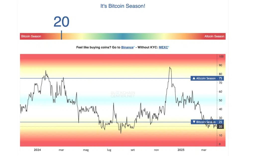 Altseason indicatore
punteggio basso