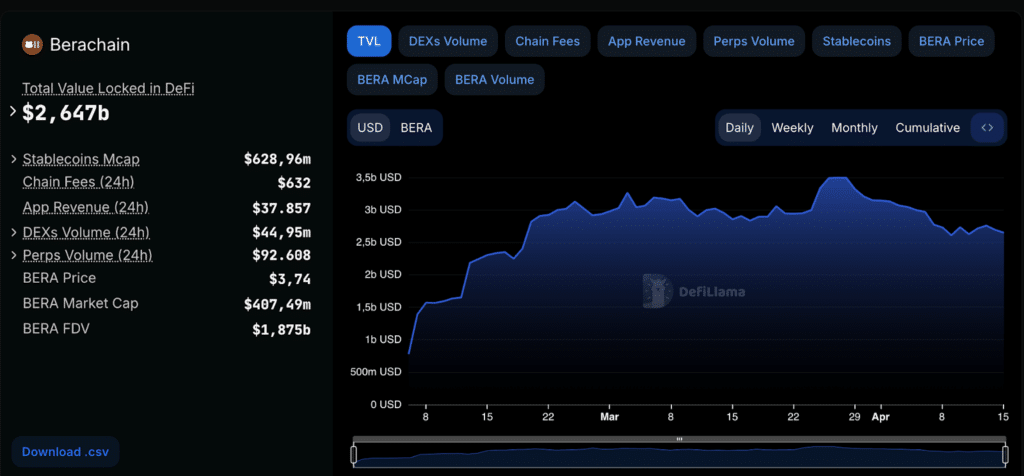 Berachain total value locked