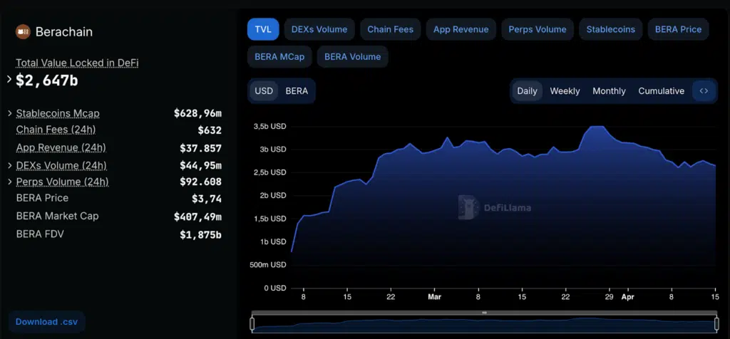 Berachain total value locked