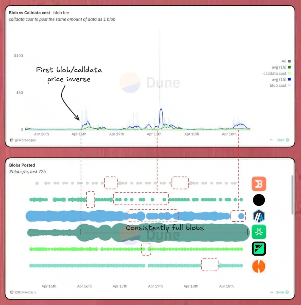blob fees ethereum