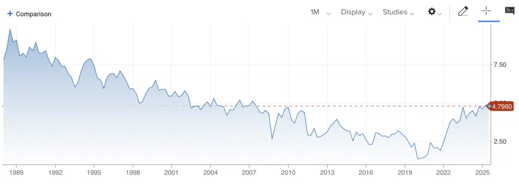 BOND USA 30y