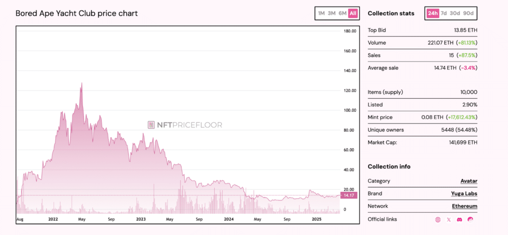 floor price collezione nft BAYC