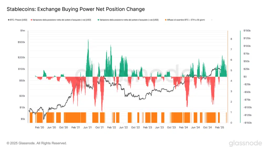 potere acquisto exchange stablecoin
