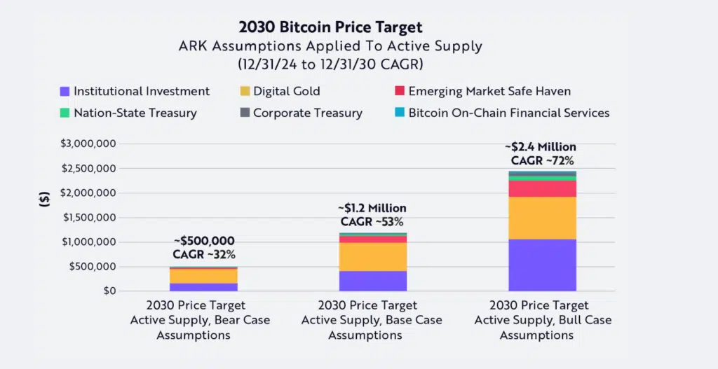 Ark Caso bitcoin