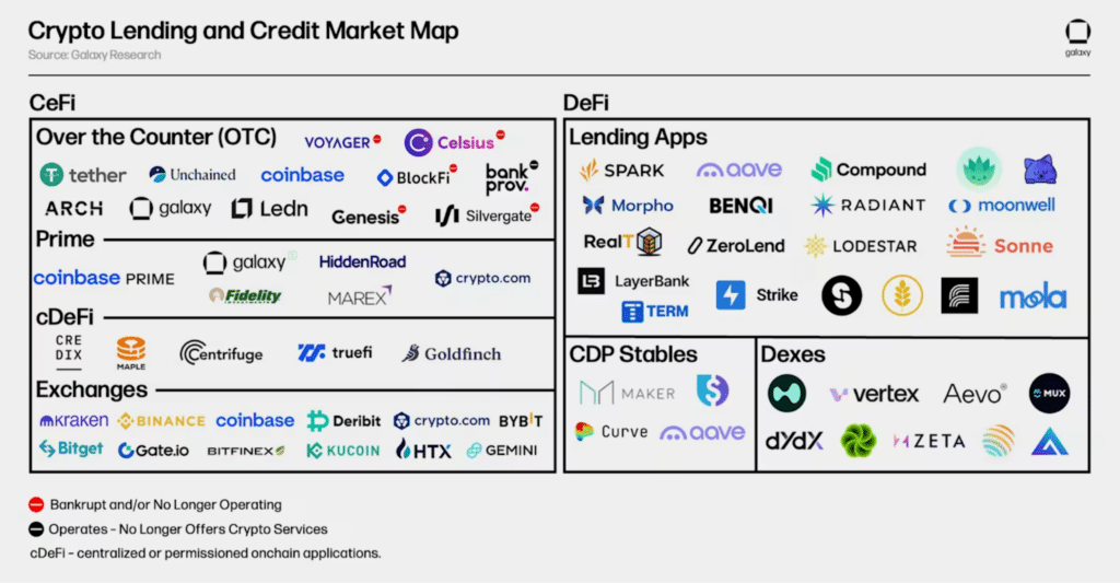 crypto lending Cefi DeFi