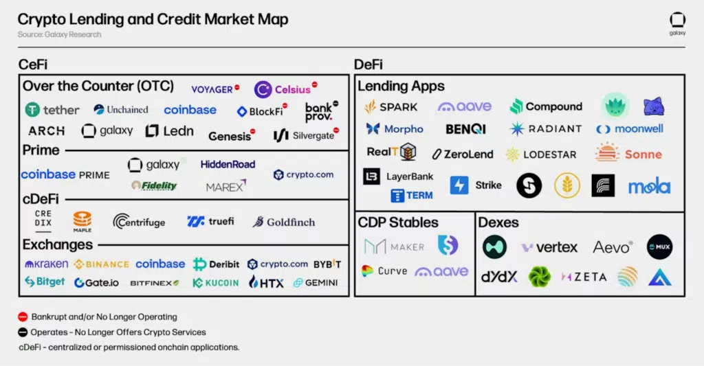 Crypto Lending Cefi Defi