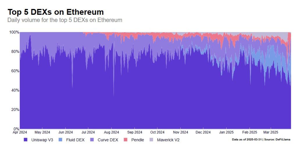 maggiori DEX Ethereum