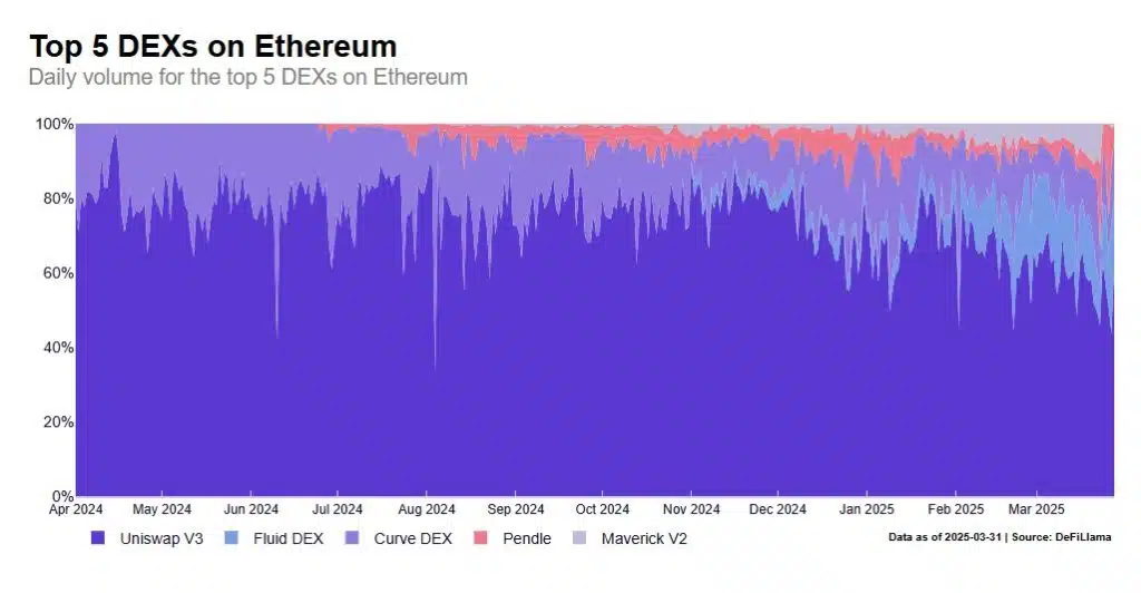 maggiori DEX Ethereum