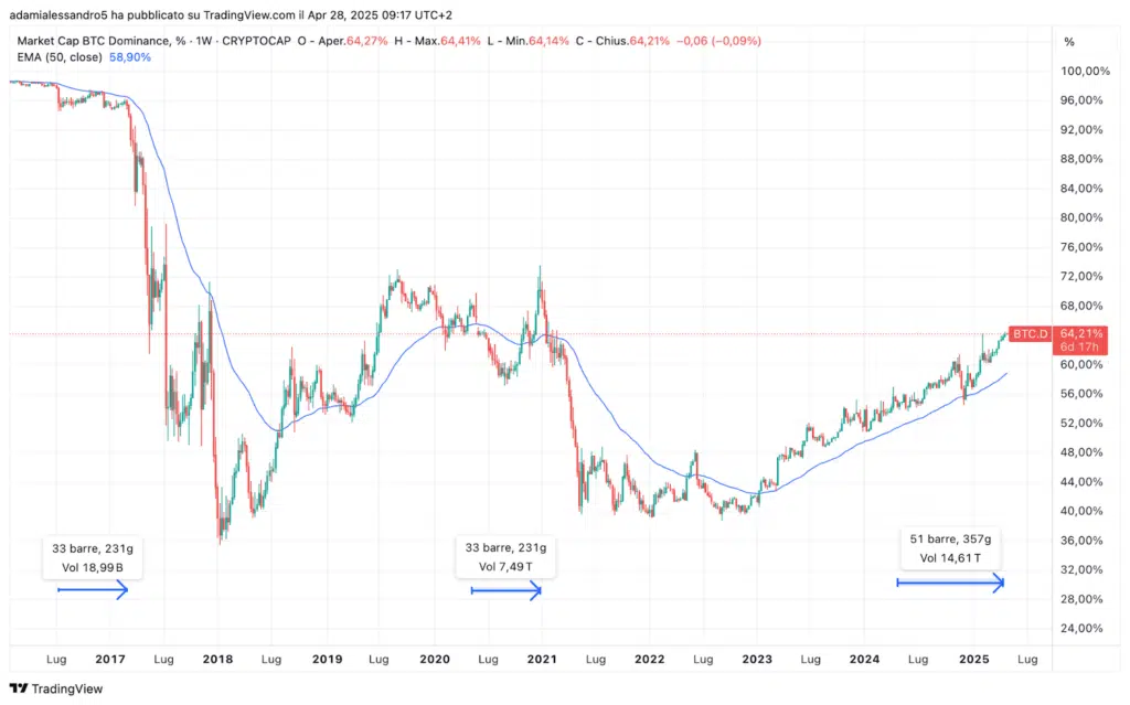 Settimnane da halving a top dominance bitcoin
