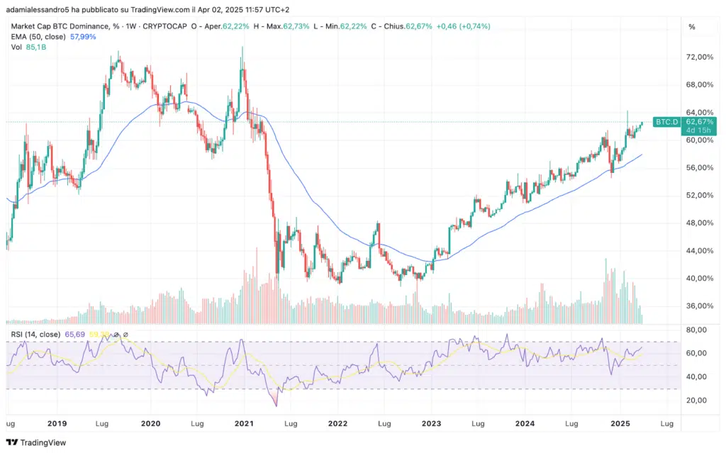 grafico dominance bitcoin