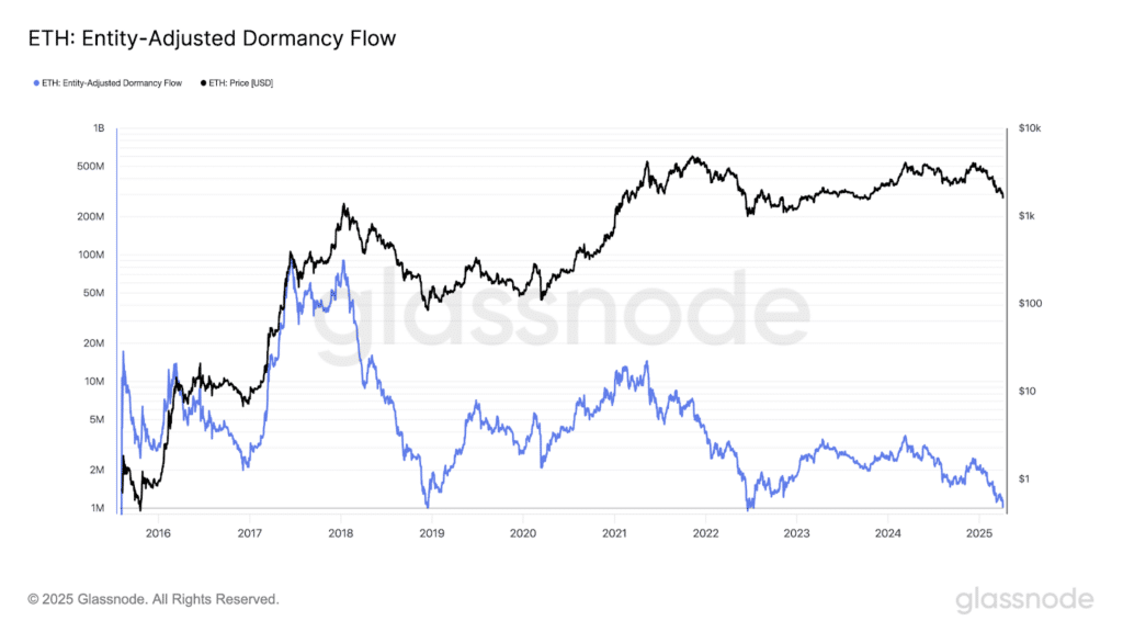 dormancy ethereum