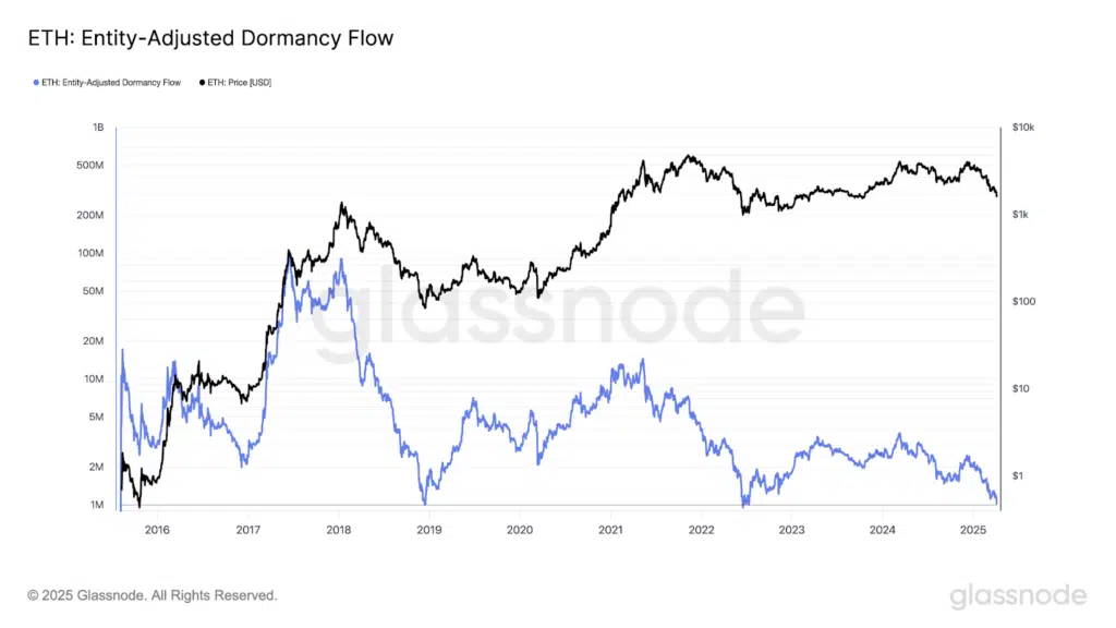 dormancy ethereum
