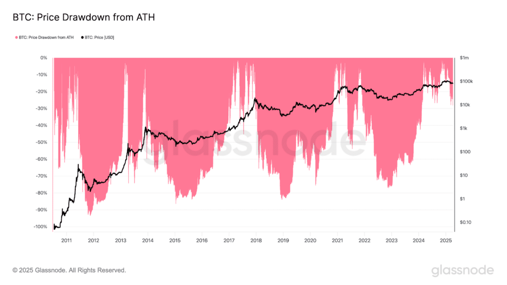 crollo massimo dall'ATH di Bitcoin