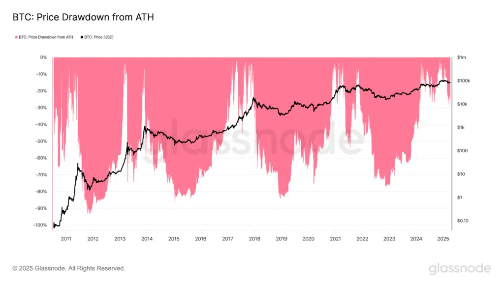 crollo massimo dall'ATH di Bitcoin