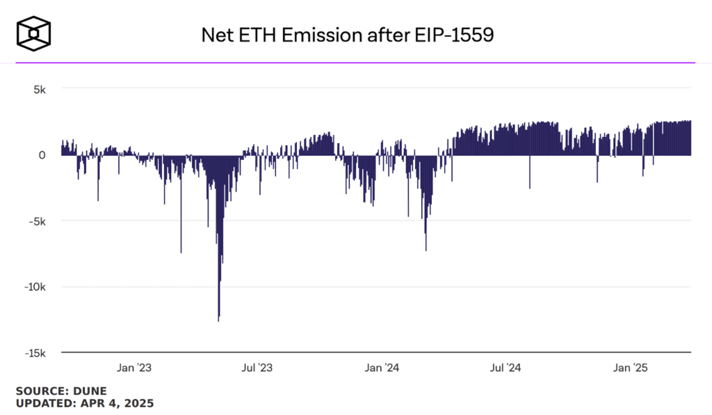 Emissione netta nuovi ETH dopo l'EIP1559
