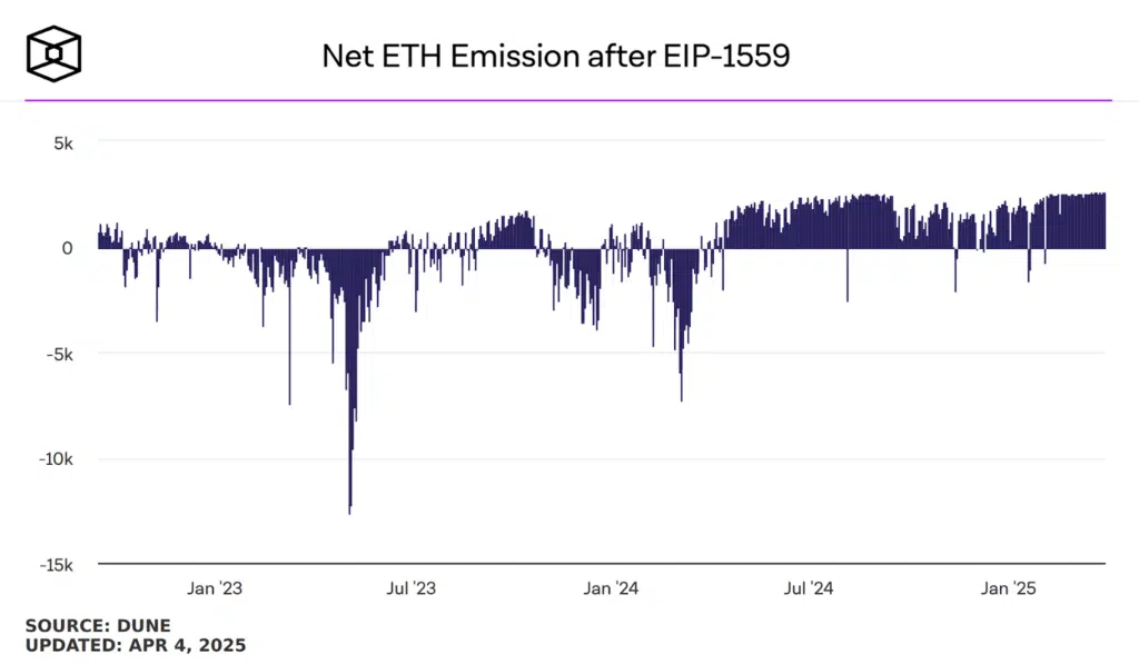 Emissione netta nuovi ETH dopo l'EIP1559