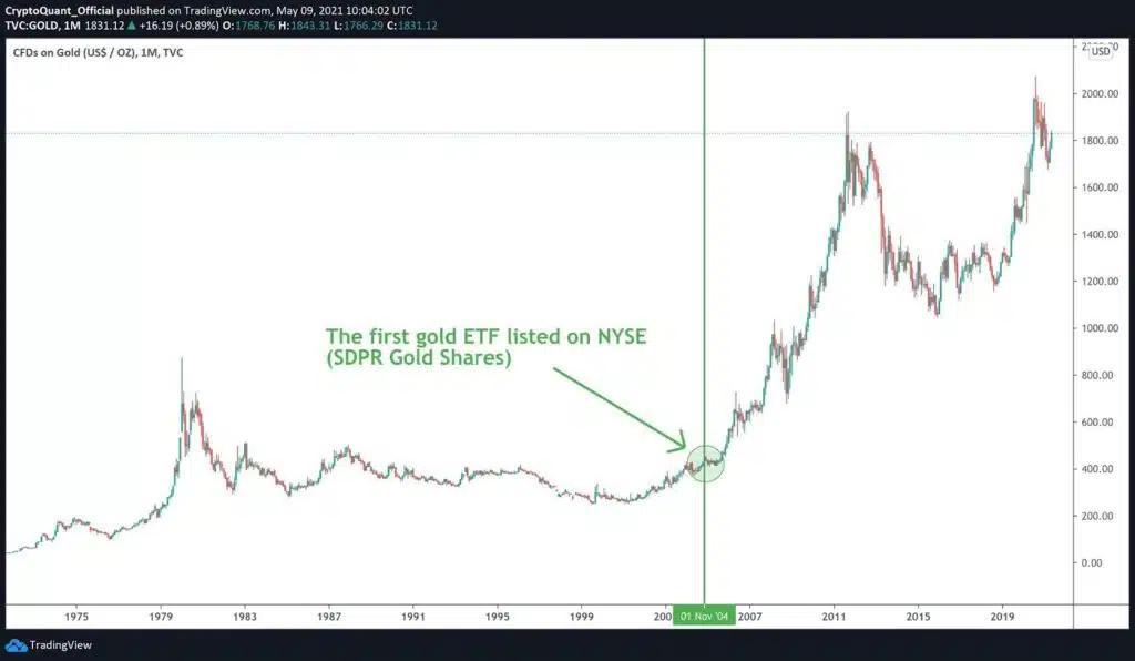 oro lancio etf 2004