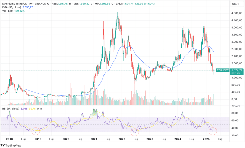 RSI Ethereum indicatore