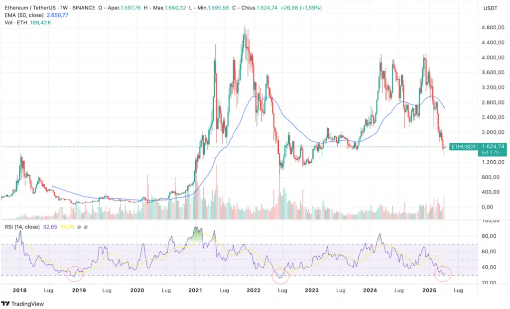 RSI Ethereum indicatore
